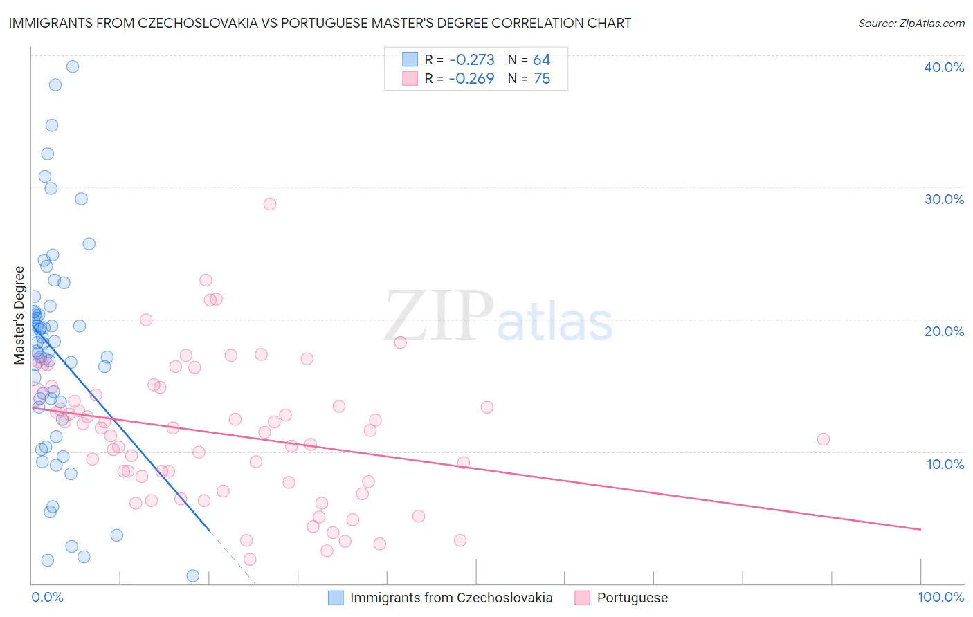 Immigrants from Czechoslovakia vs Portuguese Master's Degree