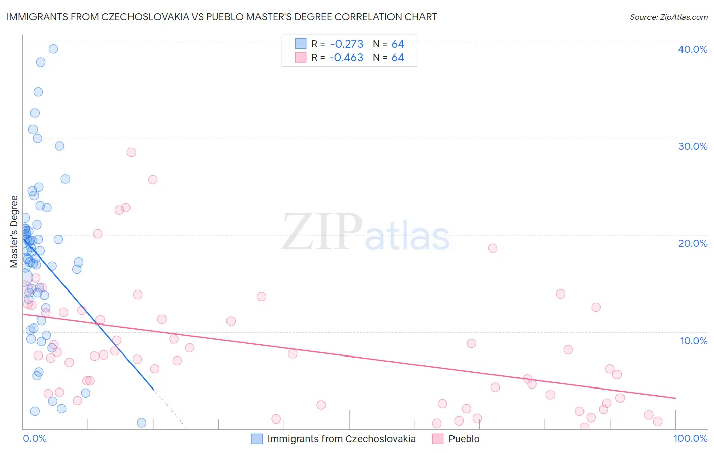 Immigrants from Czechoslovakia vs Pueblo Master's Degree