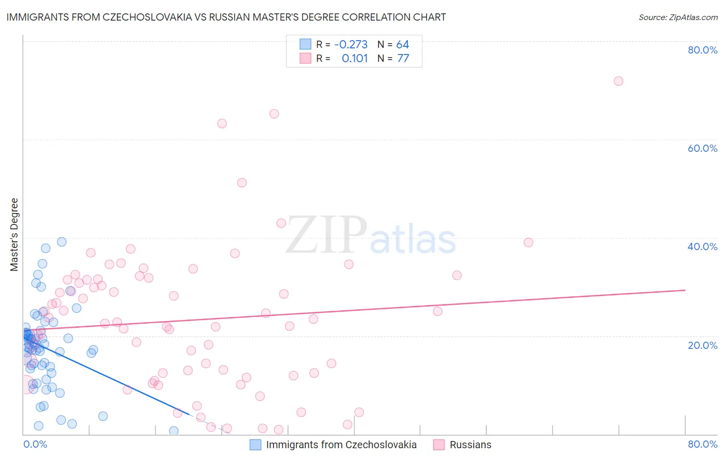 Immigrants from Czechoslovakia vs Russian Master's Degree