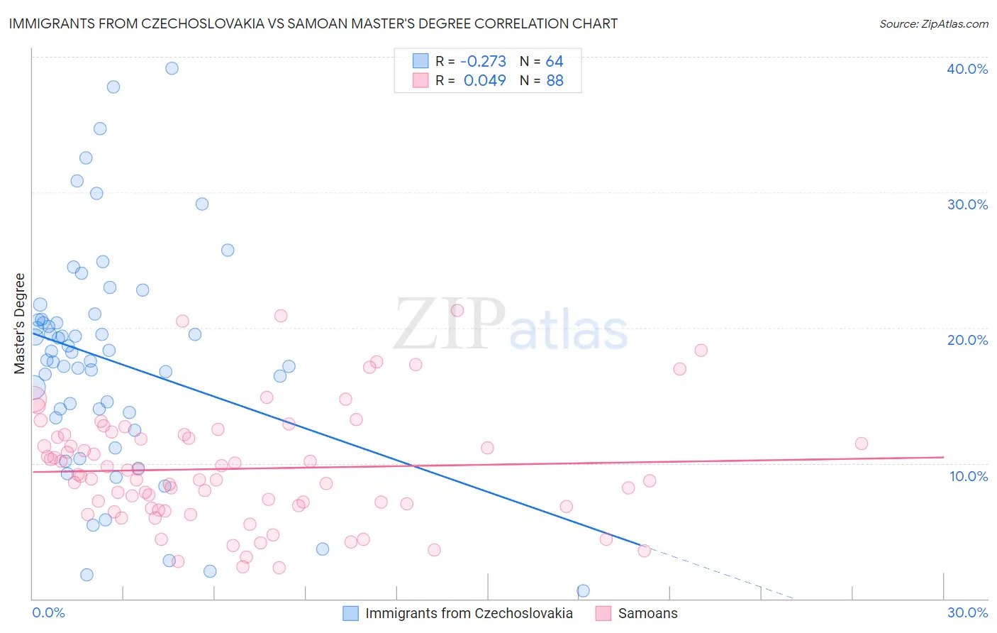 Immigrants from Czechoslovakia vs Samoan Master's Degree