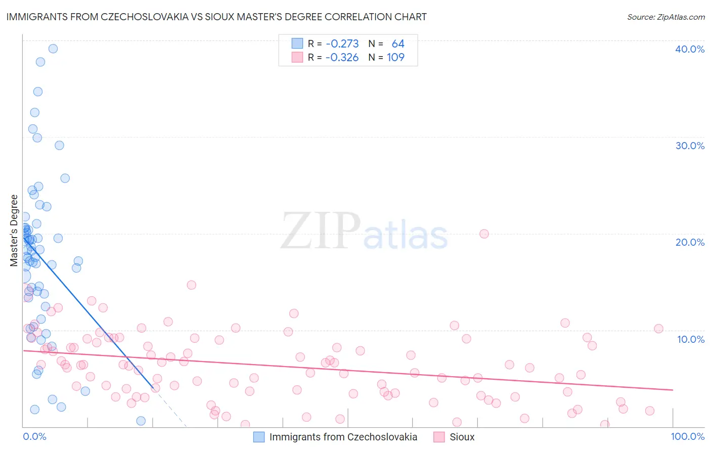 Immigrants from Czechoslovakia vs Sioux Master's Degree