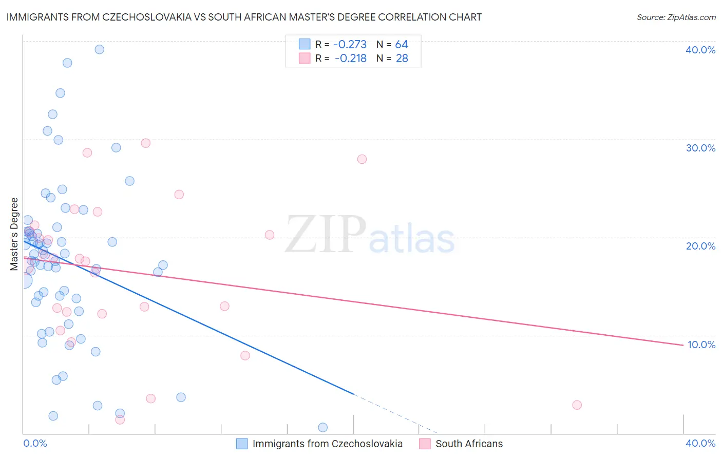 Immigrants from Czechoslovakia vs South African Master's Degree