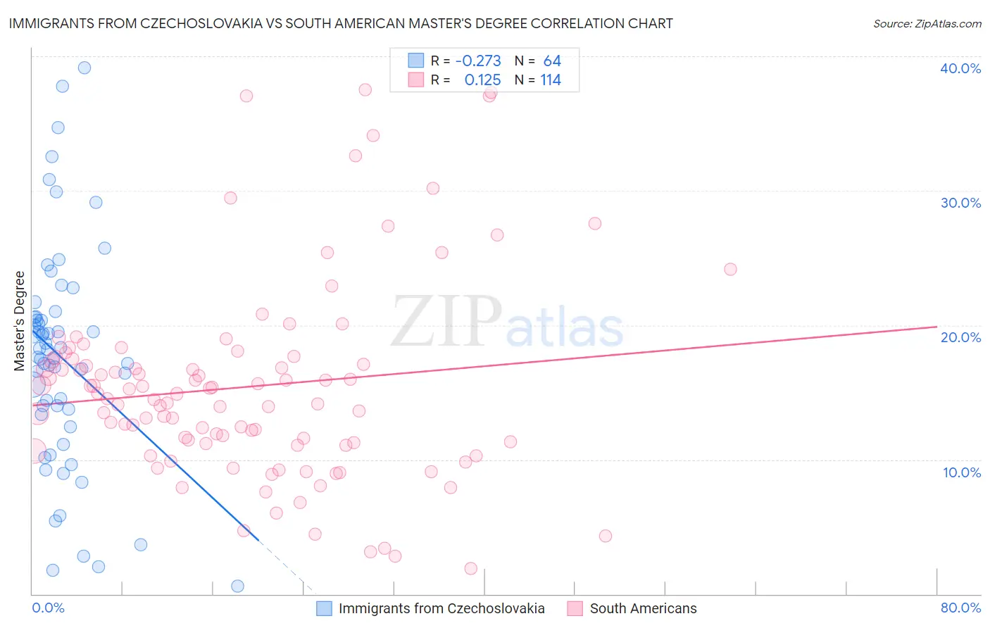 Immigrants from Czechoslovakia vs South American Master's Degree