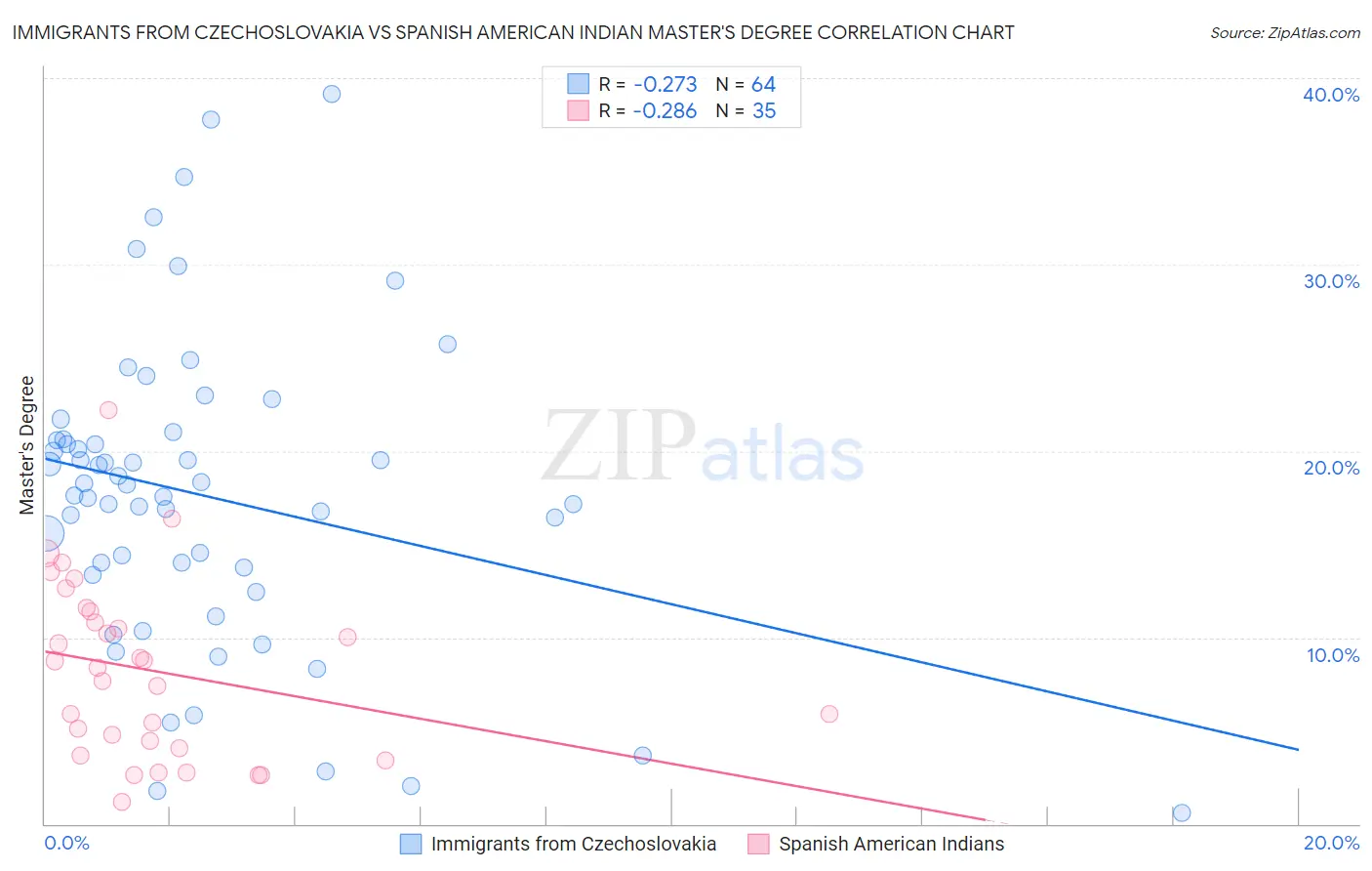 Immigrants from Czechoslovakia vs Spanish American Indian Master's Degree