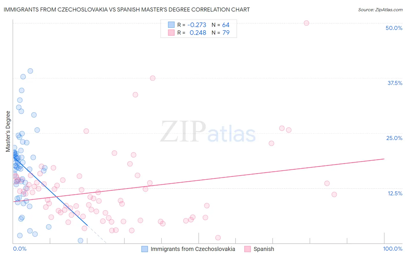 Immigrants from Czechoslovakia vs Spanish Master's Degree