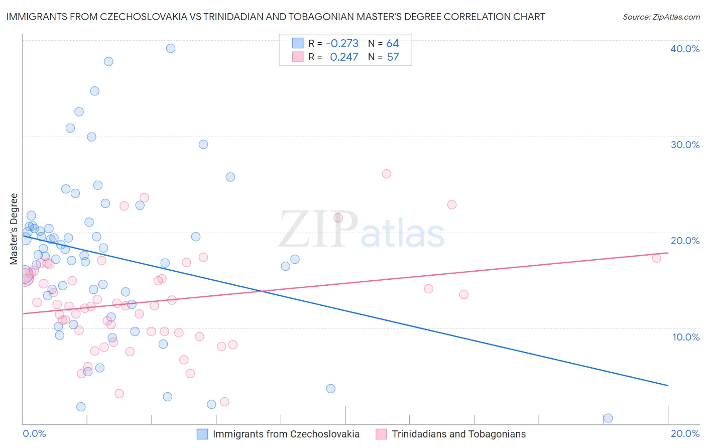 Immigrants from Czechoslovakia vs Trinidadian and Tobagonian Master's Degree