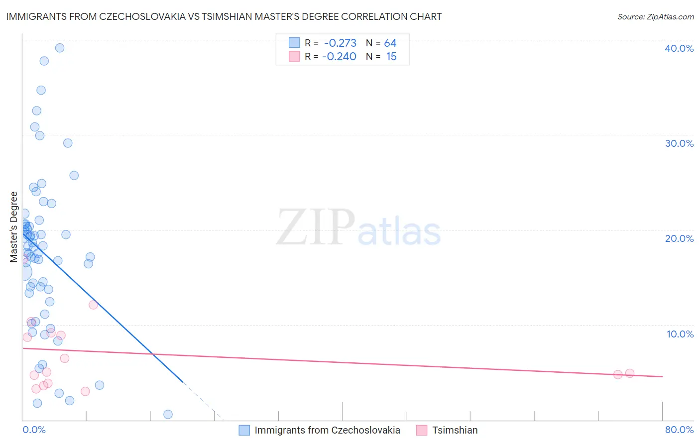 Immigrants from Czechoslovakia vs Tsimshian Master's Degree