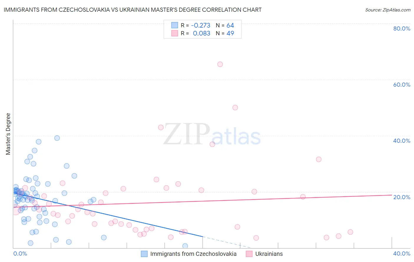 Immigrants from Czechoslovakia vs Ukrainian Master's Degree