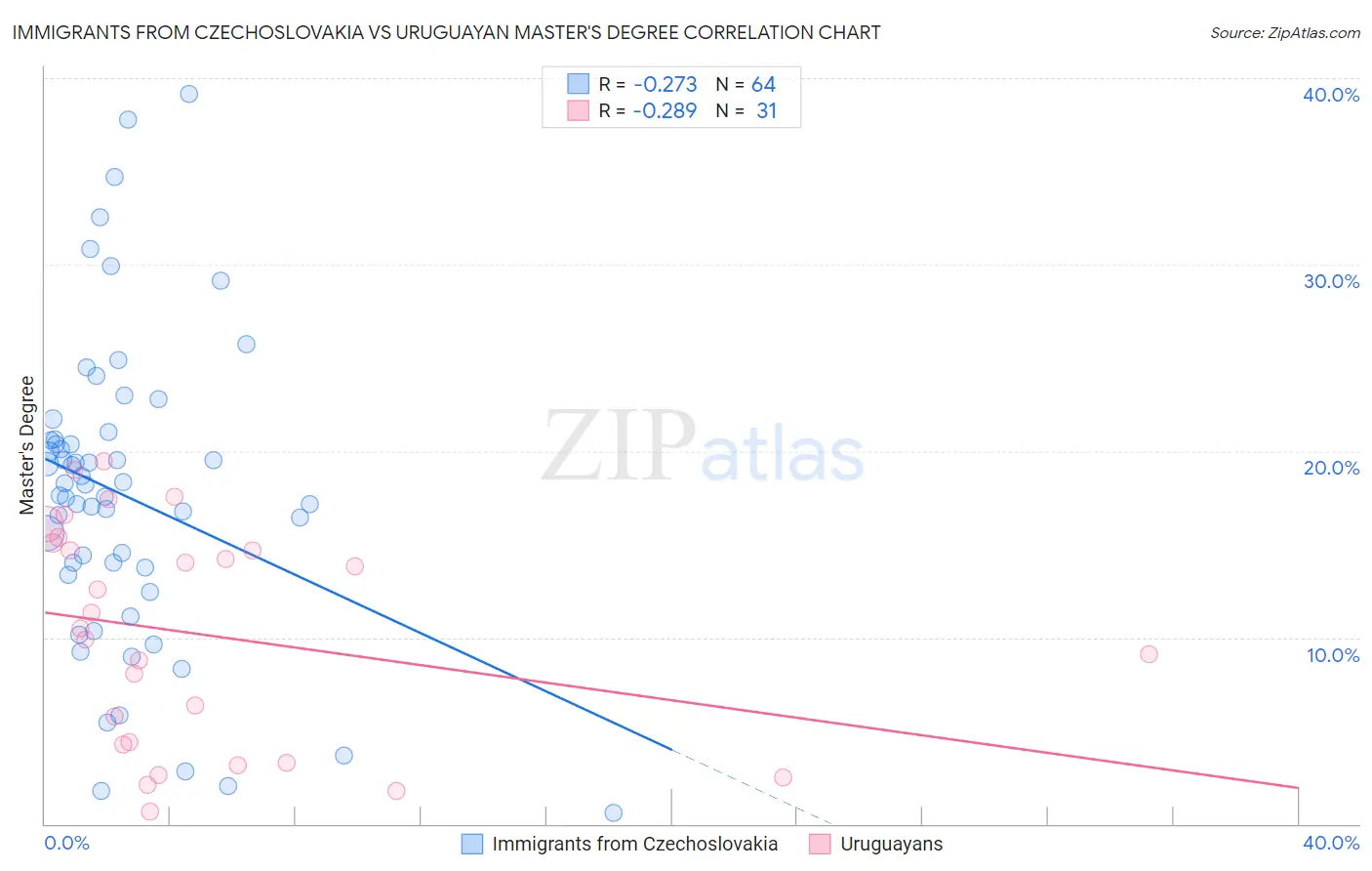 Immigrants from Czechoslovakia vs Uruguayan Master's Degree