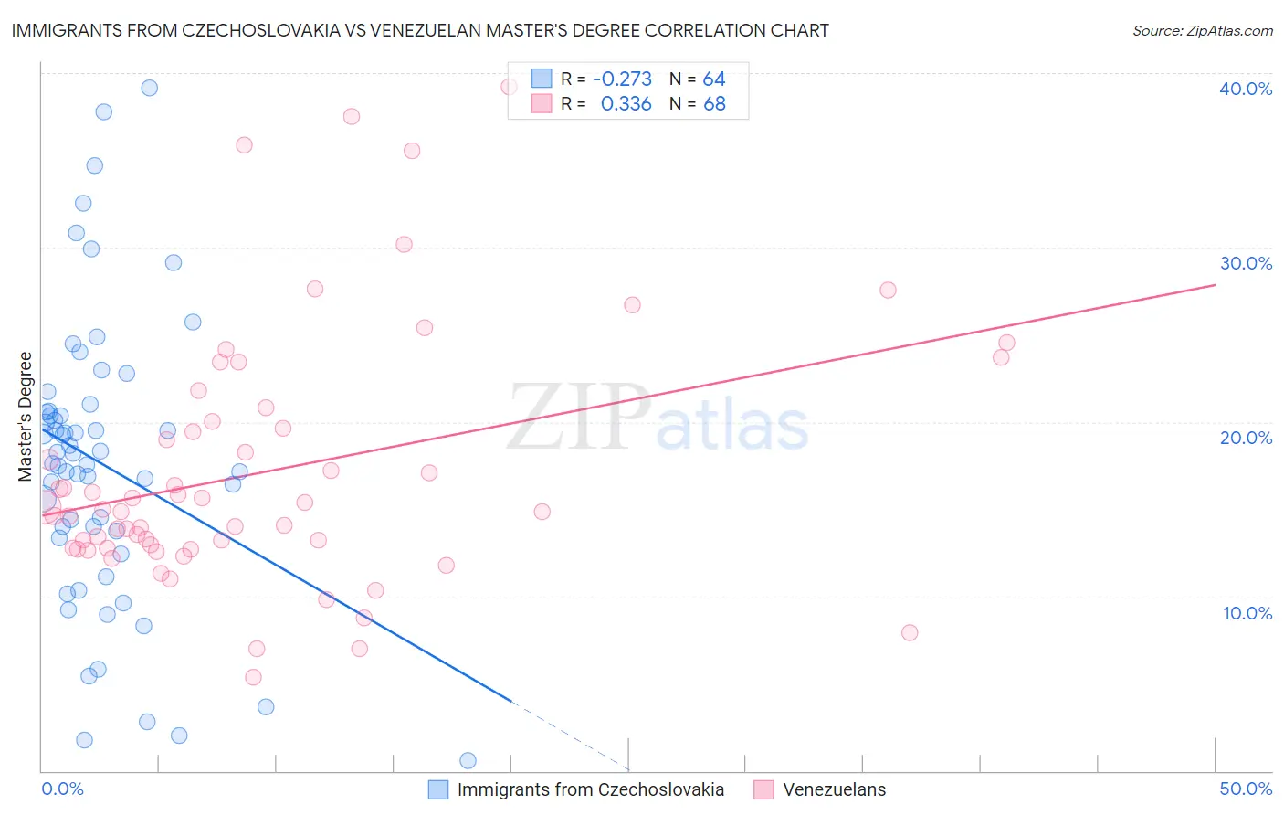 Immigrants from Czechoslovakia vs Venezuelan Master's Degree