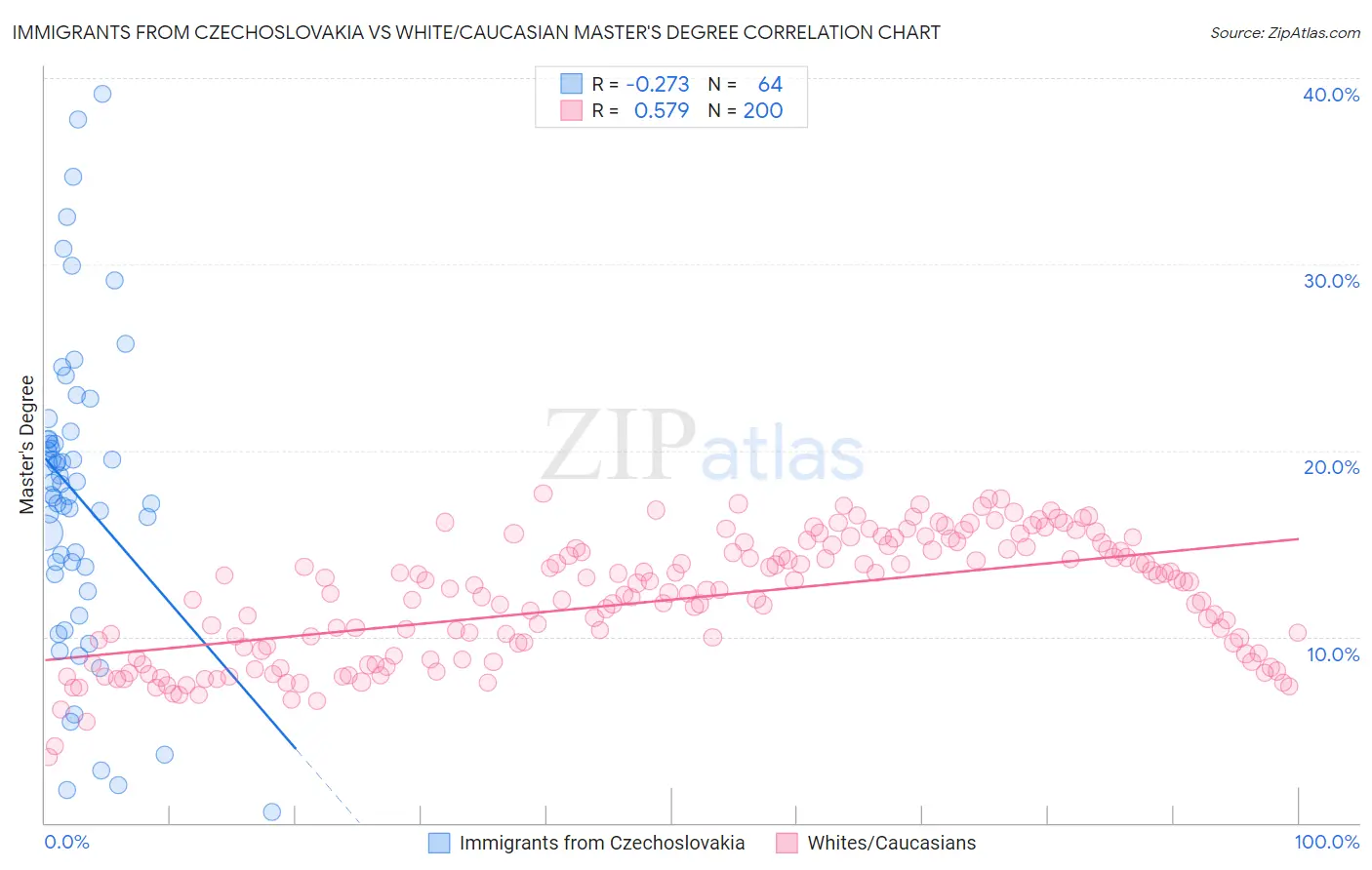 Immigrants from Czechoslovakia vs White/Caucasian Master's Degree