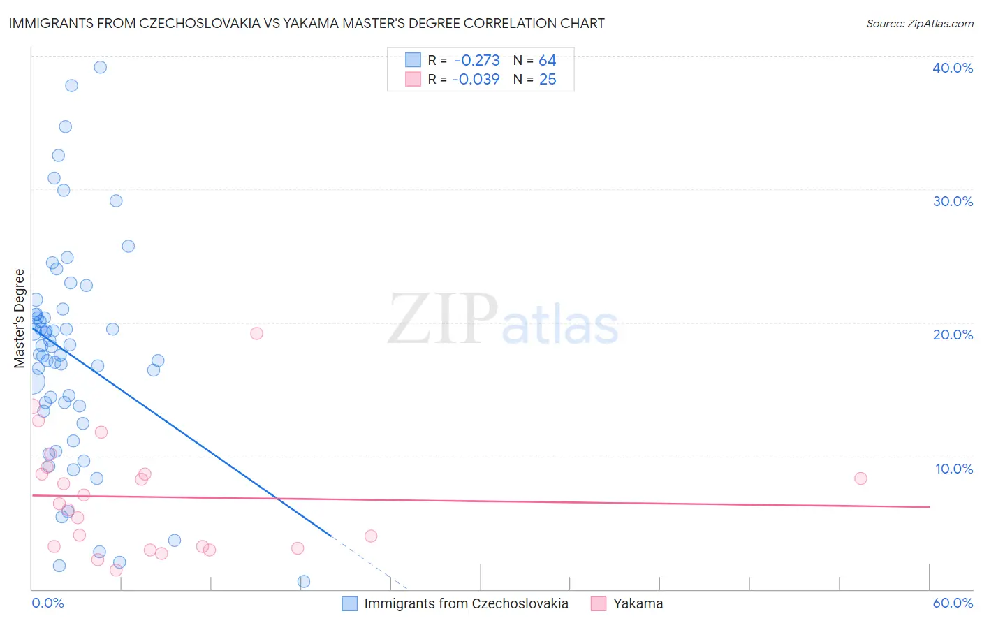 Immigrants from Czechoslovakia vs Yakama Master's Degree