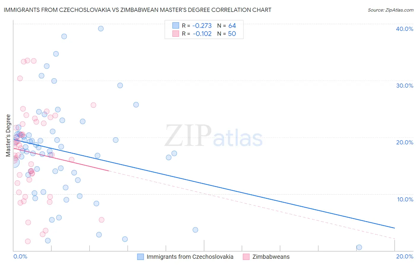 Immigrants from Czechoslovakia vs Zimbabwean Master's Degree