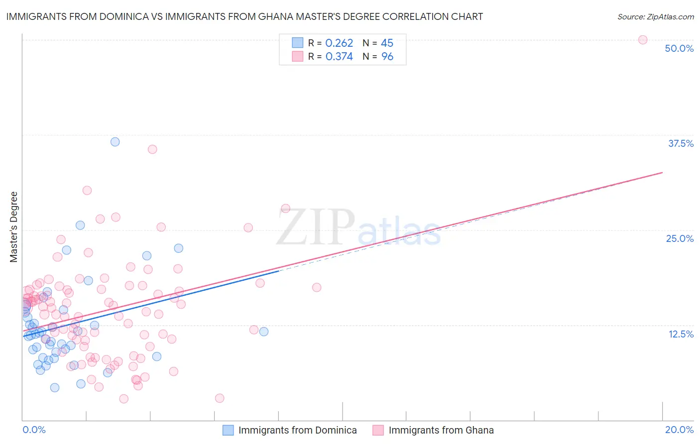 Immigrants from Dominica vs Immigrants from Ghana Master's Degree