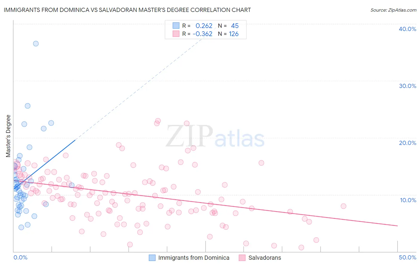 Immigrants from Dominica vs Salvadoran Master's Degree