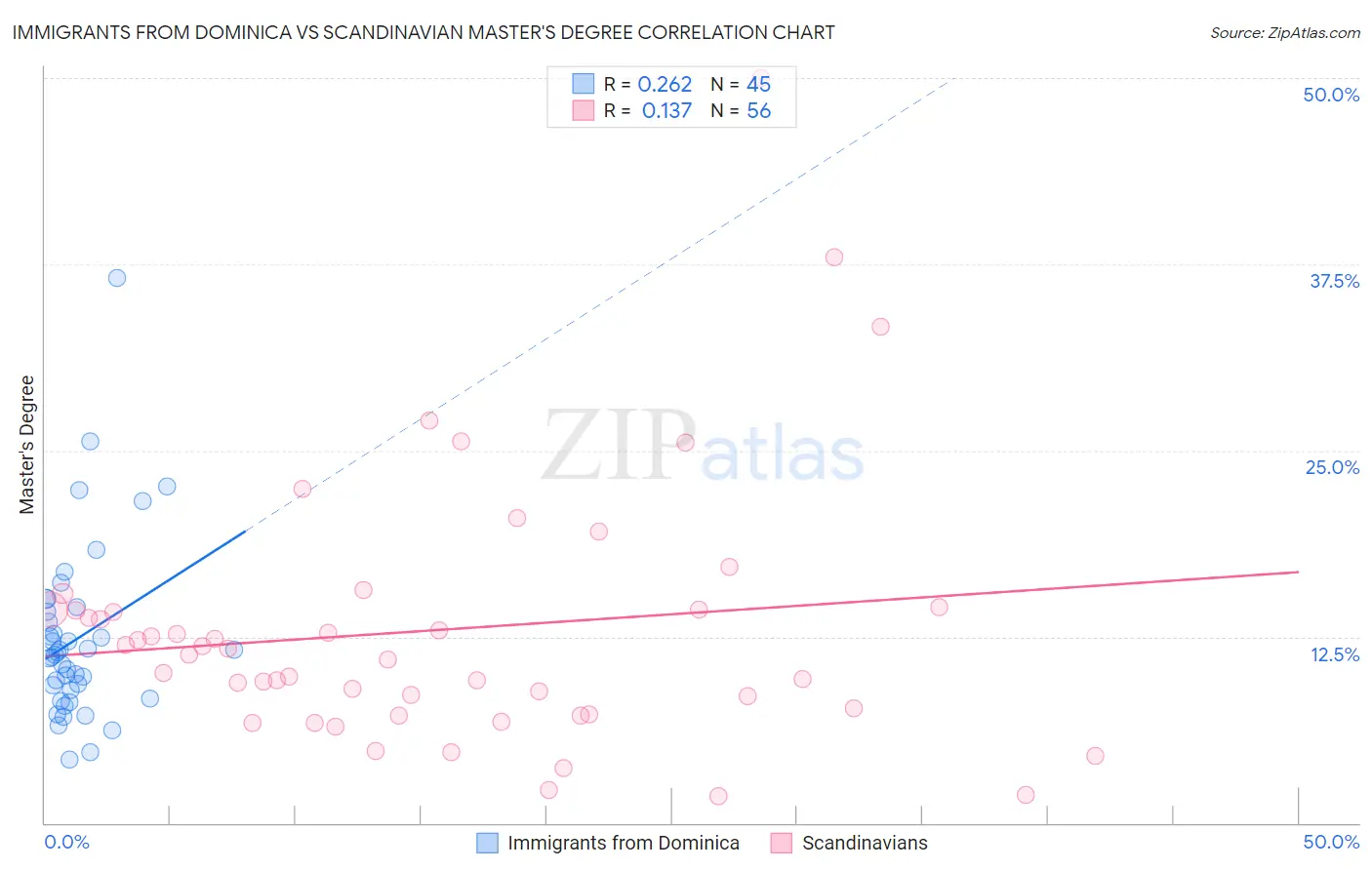 Immigrants from Dominica vs Scandinavian Master's Degree