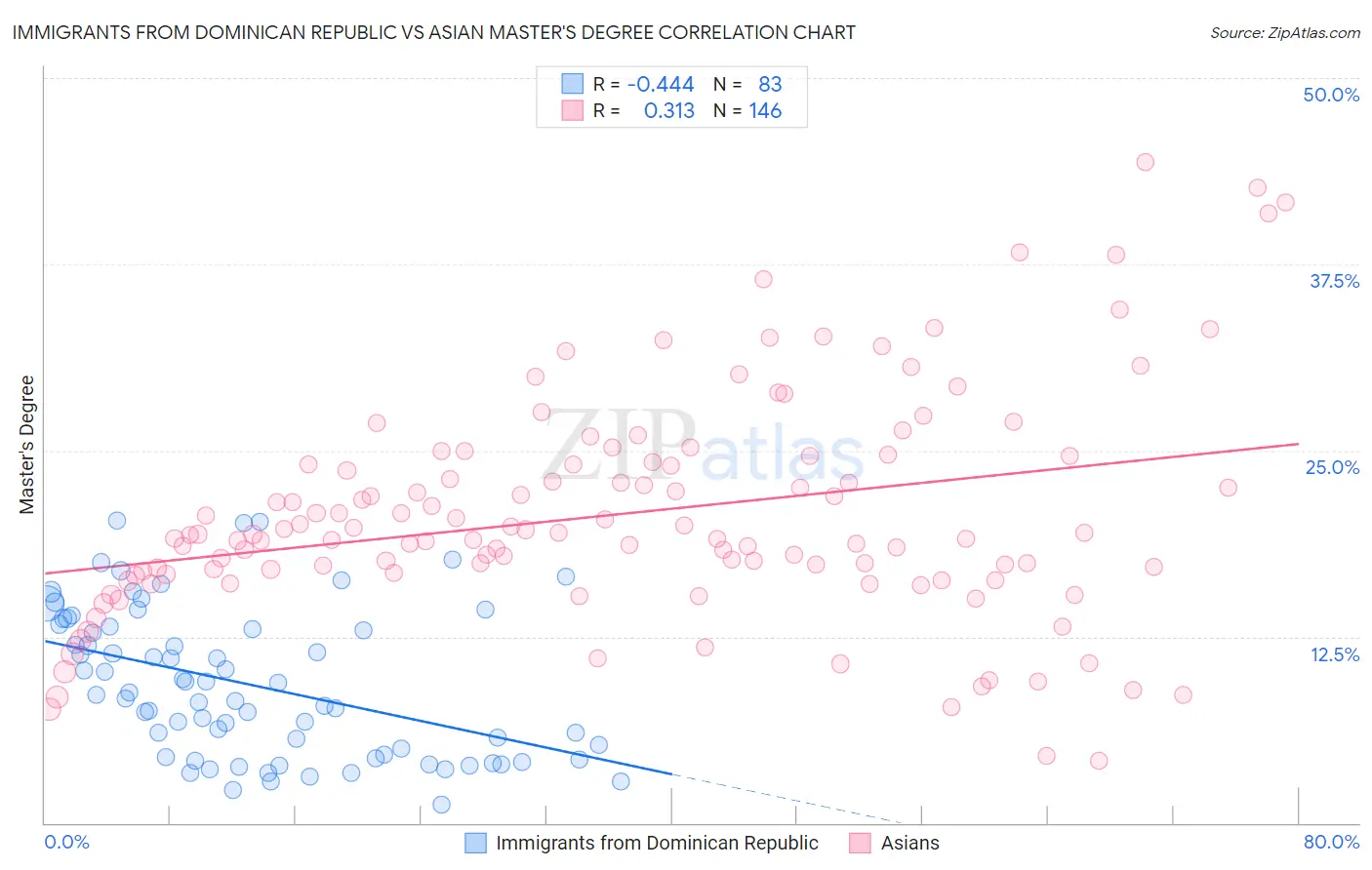 Immigrants from Dominican Republic vs Asian Master's Degree