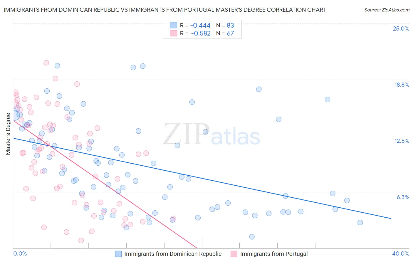 Immigrants from Dominican Republic vs Immigrants from Portugal Master's Degree