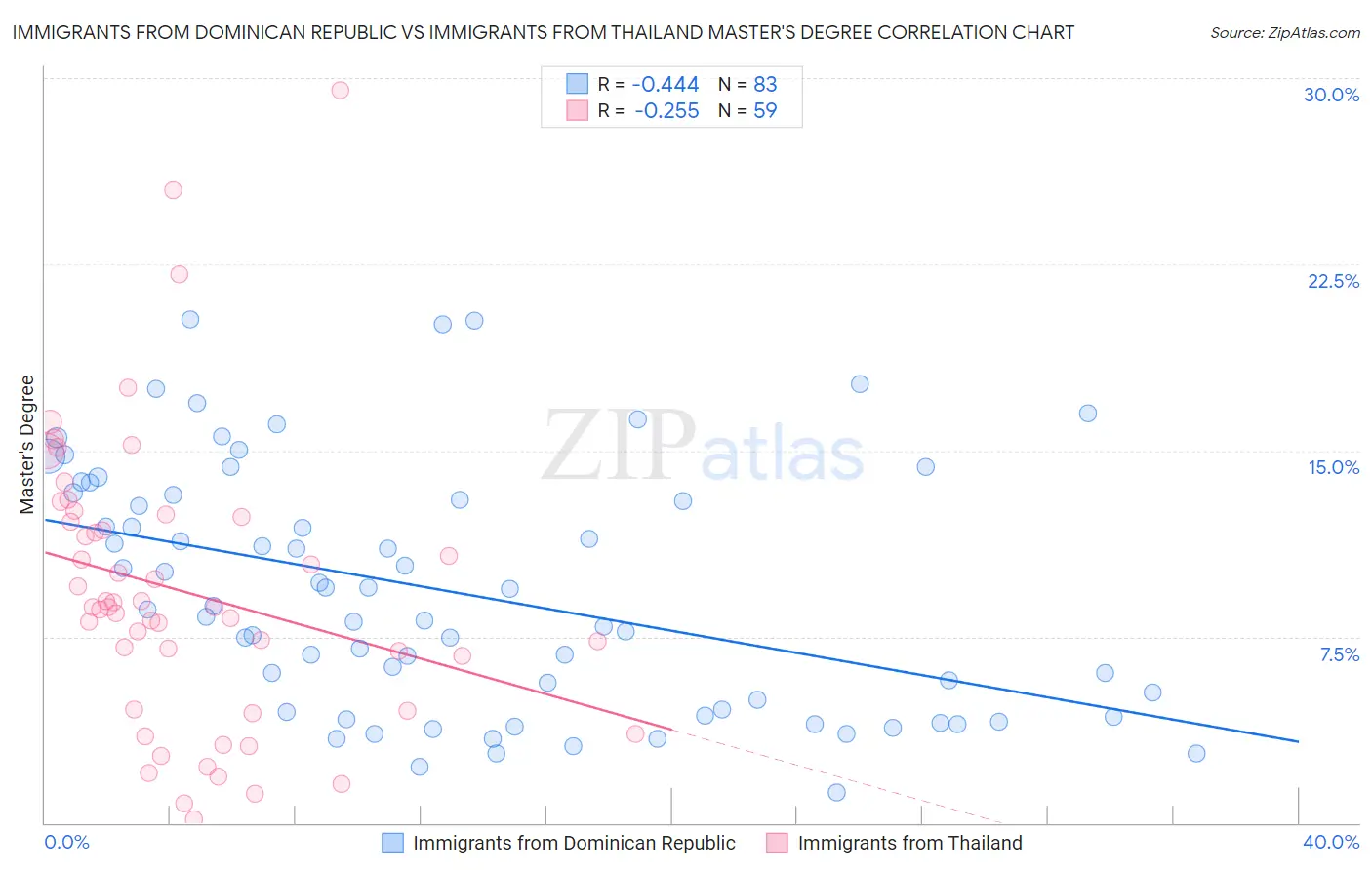 Immigrants from Dominican Republic vs Immigrants from Thailand Master's Degree