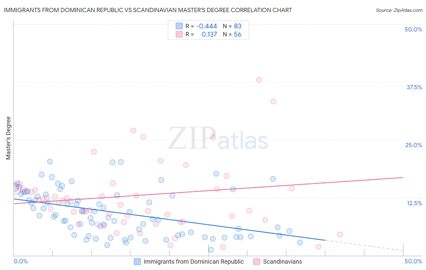 Immigrants from Dominican Republic vs Scandinavian Master's Degree