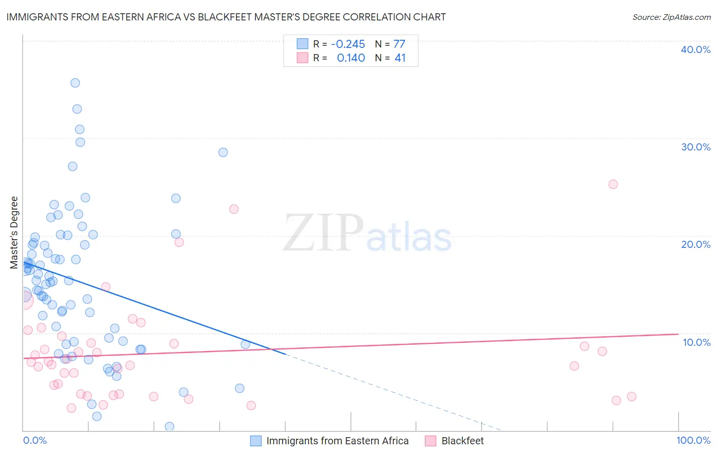 Immigrants from Eastern Africa vs Blackfeet Master's Degree