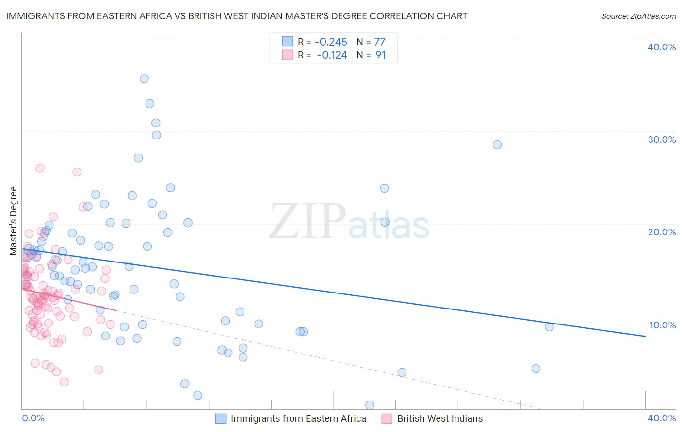 Immigrants from Eastern Africa vs British West Indian Master's Degree