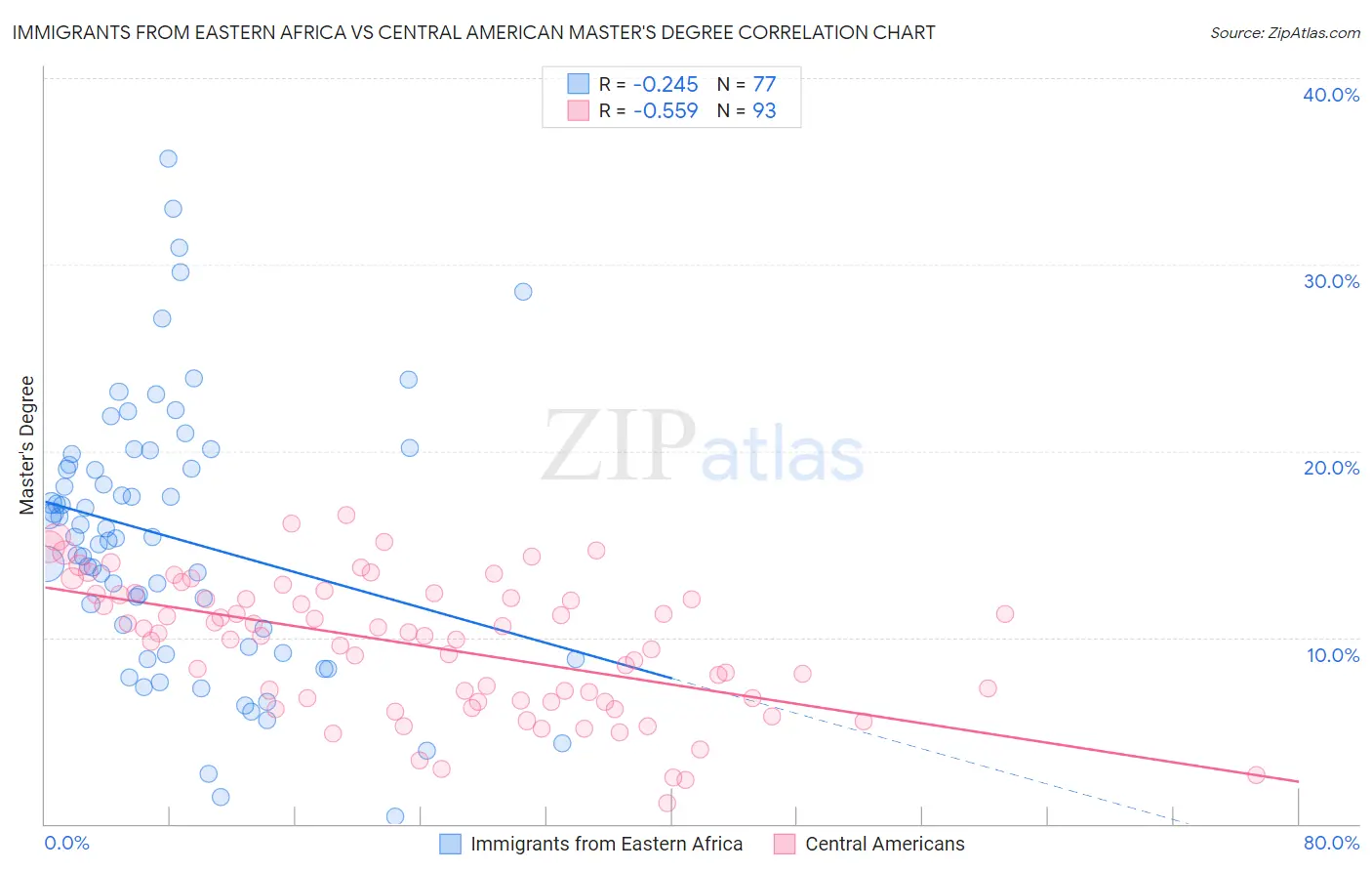 Immigrants from Eastern Africa vs Central American Master's Degree