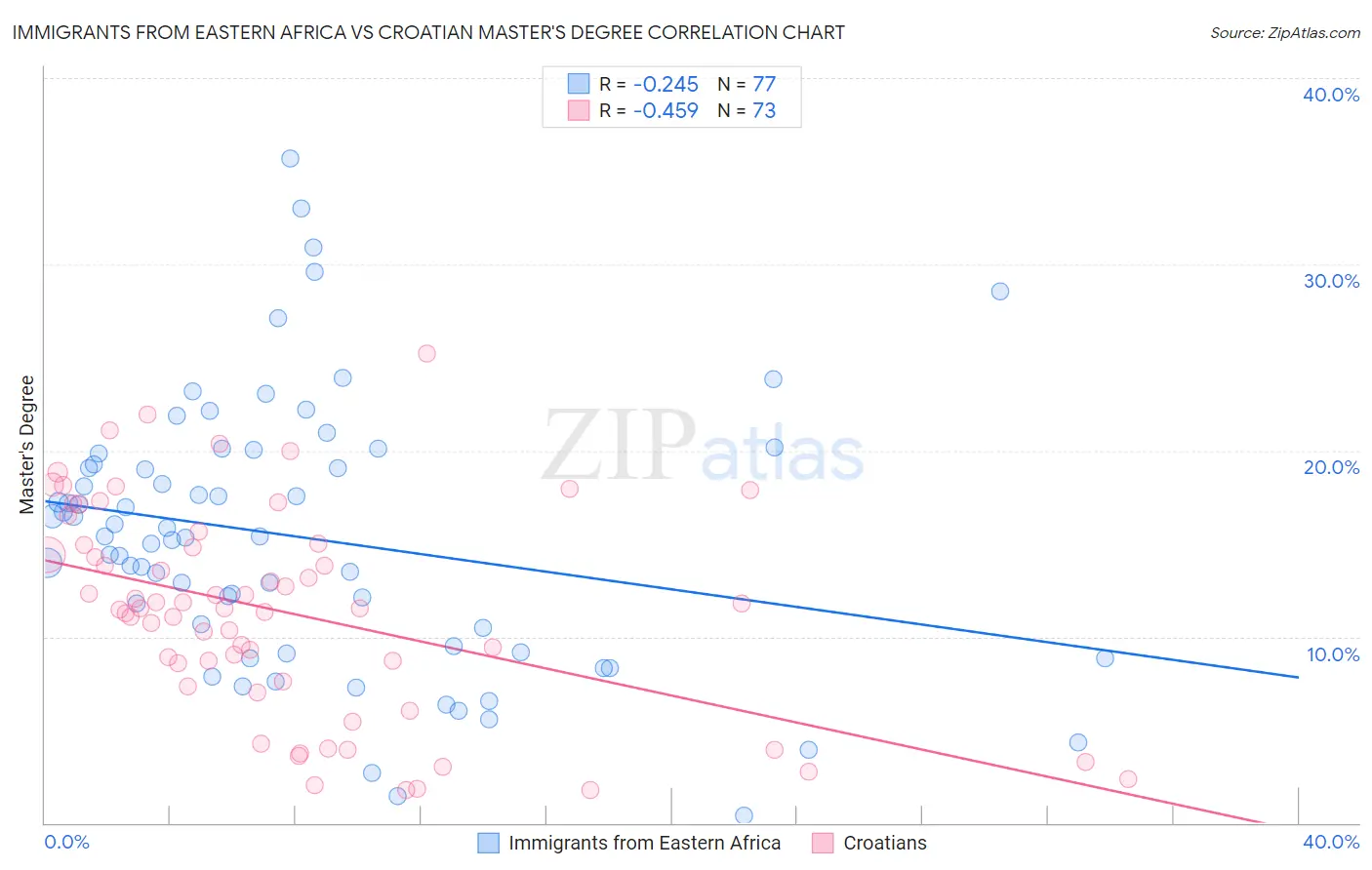 Immigrants from Eastern Africa vs Croatian Master's Degree