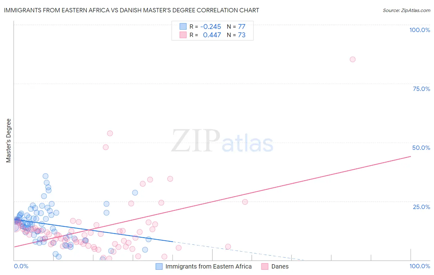 Immigrants from Eastern Africa vs Danish Master's Degree