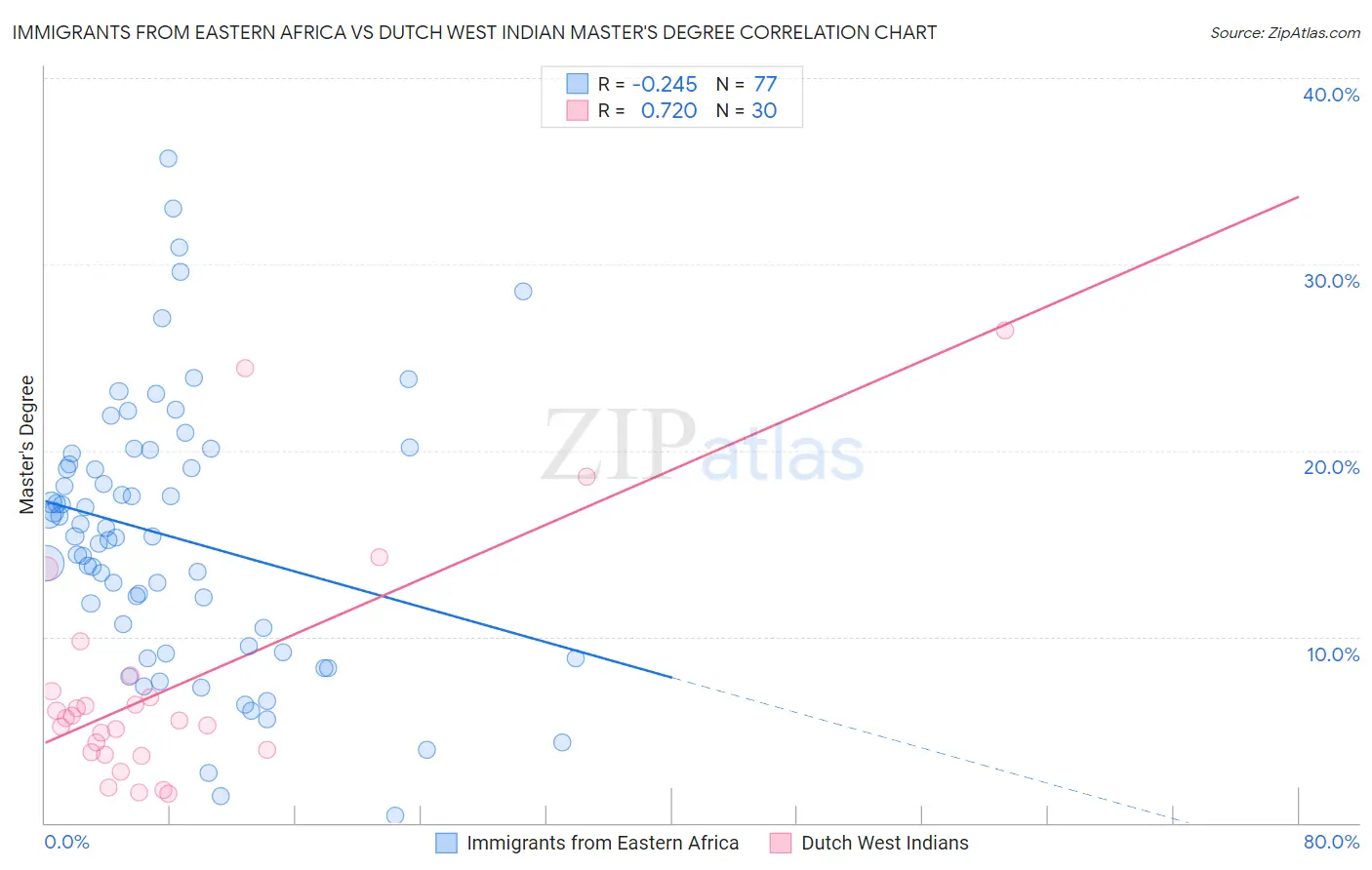 Immigrants from Eastern Africa vs Dutch West Indian Master's Degree