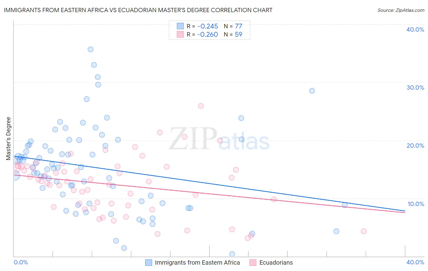 Immigrants from Eastern Africa vs Ecuadorian Master's Degree