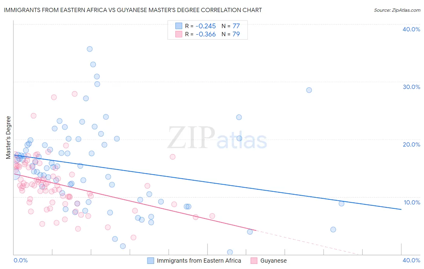 Immigrants from Eastern Africa vs Guyanese Master's Degree