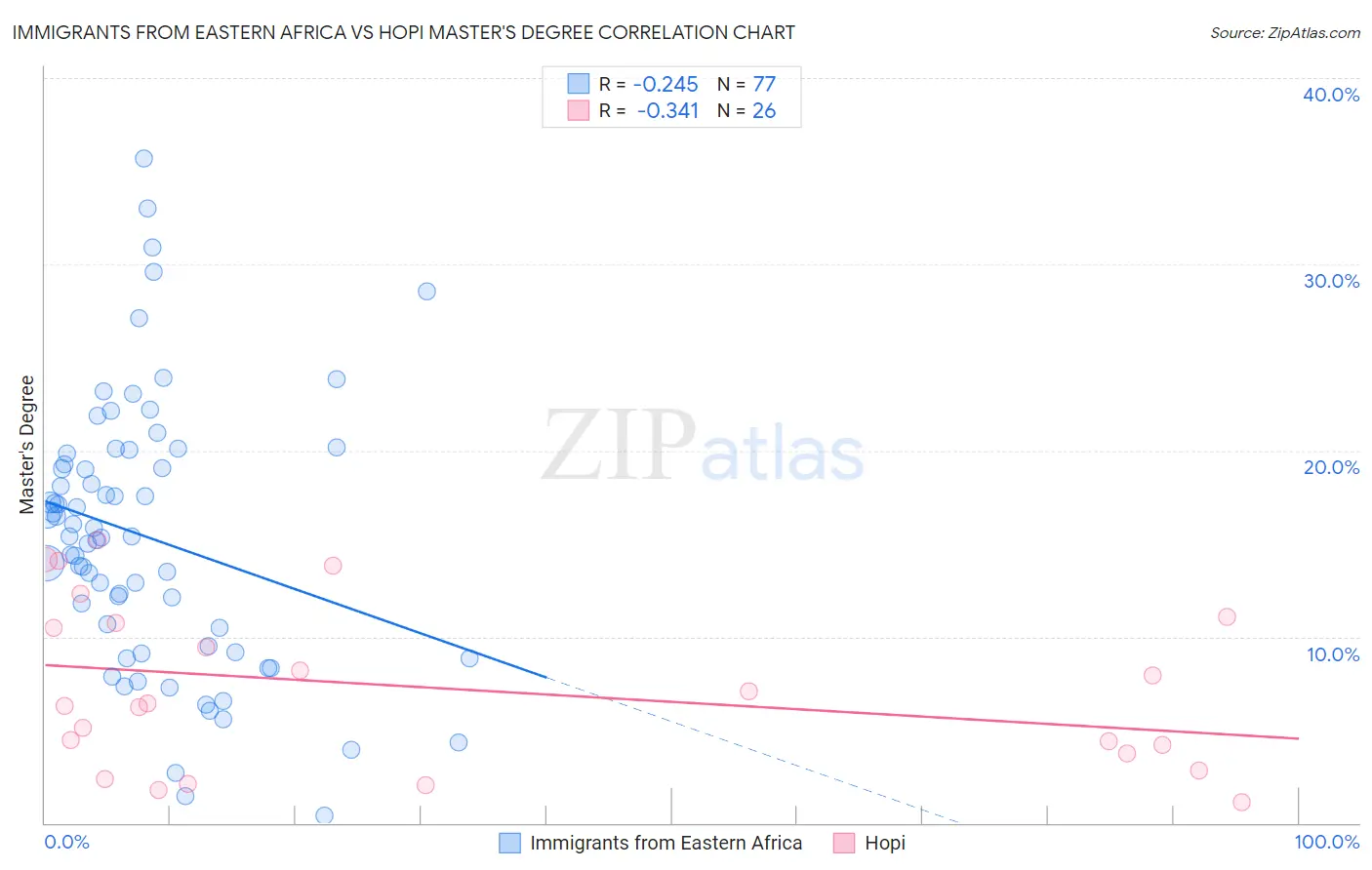 Immigrants from Eastern Africa vs Hopi Master's Degree