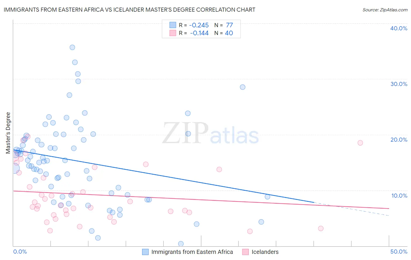 Immigrants from Eastern Africa vs Icelander Master's Degree