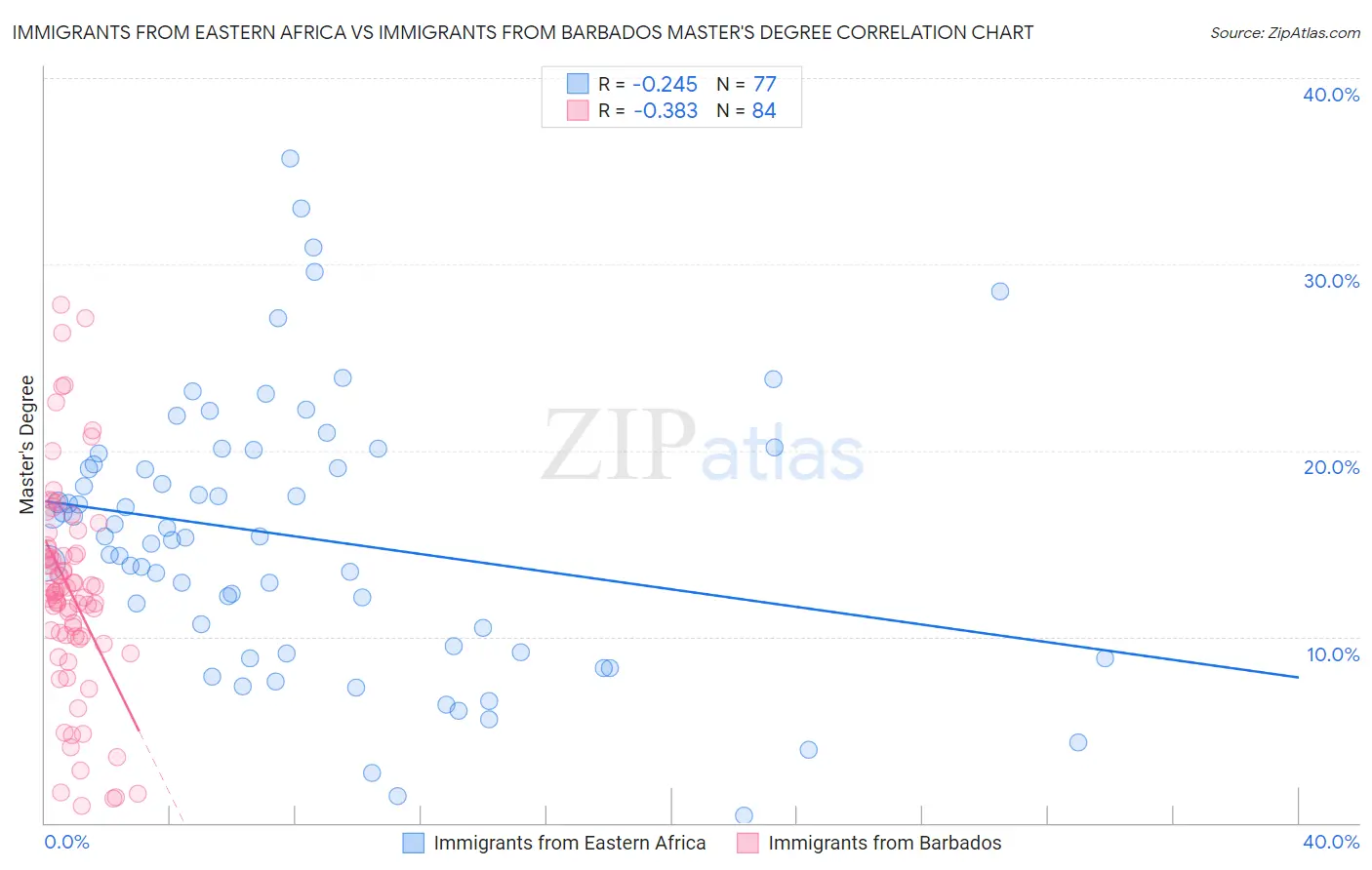 Immigrants from Eastern Africa vs Immigrants from Barbados Master's Degree