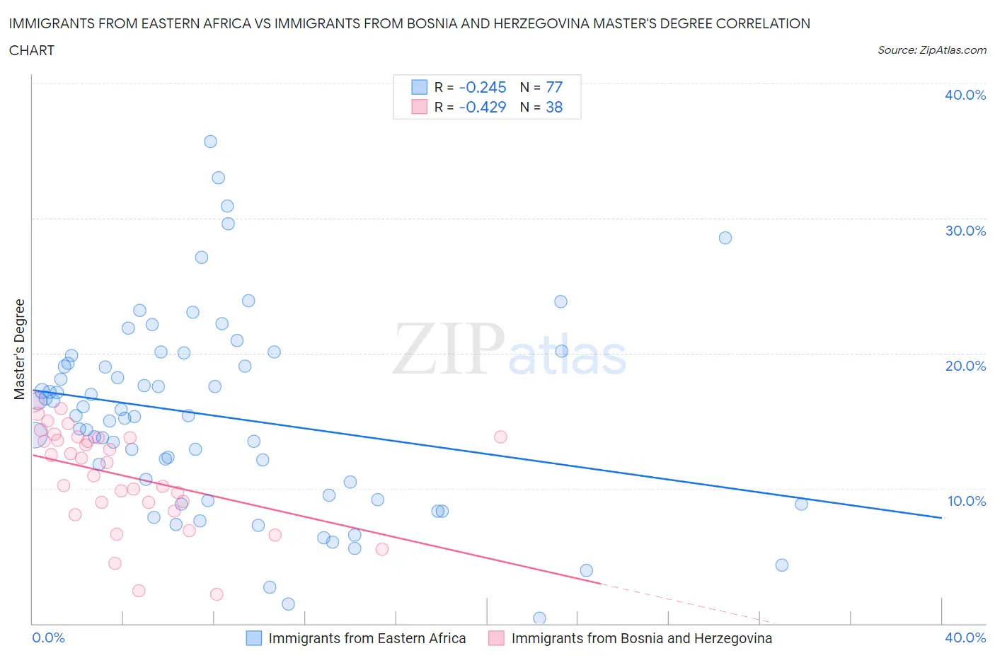 Immigrants from Eastern Africa vs Immigrants from Bosnia and Herzegovina Master's Degree