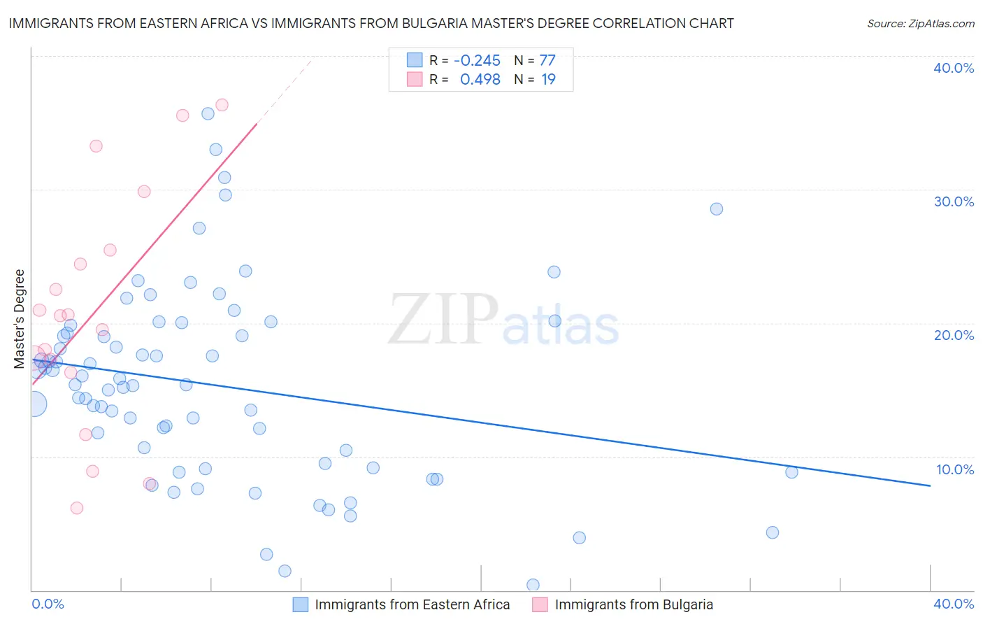 Immigrants from Eastern Africa vs Immigrants from Bulgaria Master's Degree