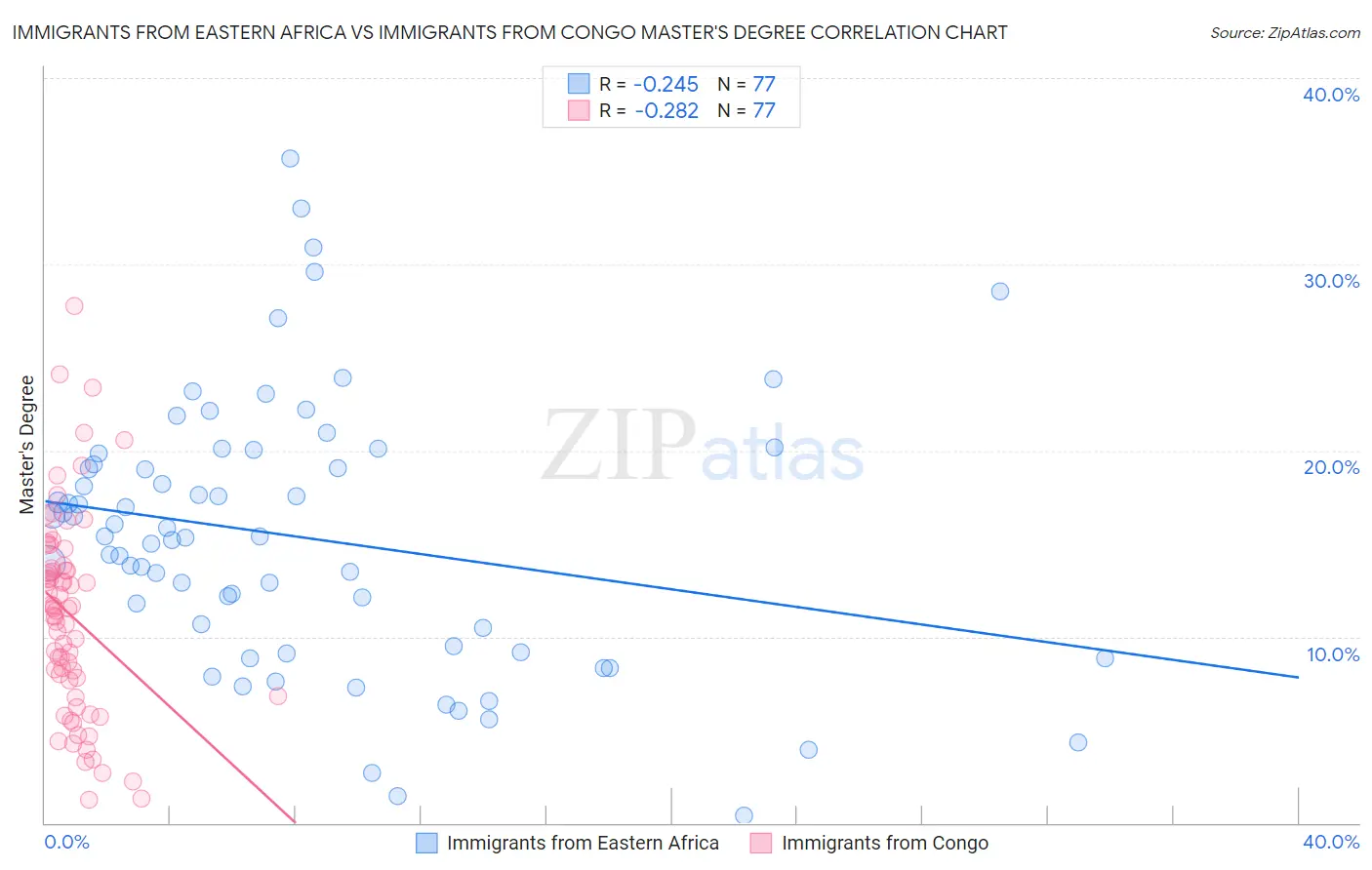 Immigrants from Eastern Africa vs Immigrants from Congo Master's Degree