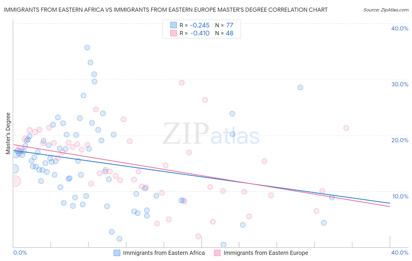 Immigrants from Eastern Africa vs Immigrants from Eastern Europe Master's Degree