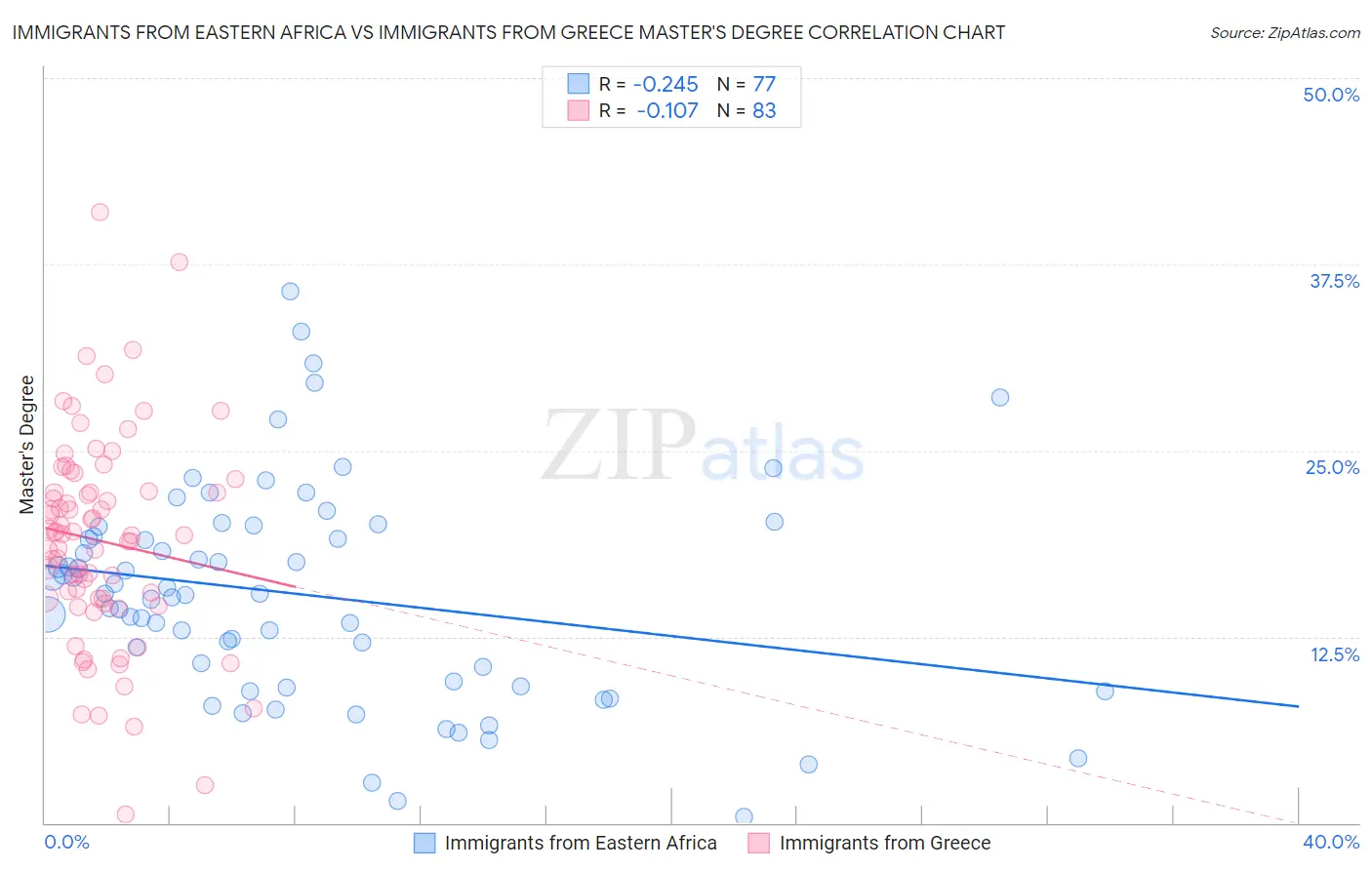 Immigrants from Eastern Africa vs Immigrants from Greece Master's Degree