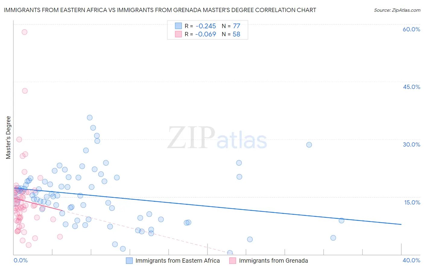 Immigrants from Eastern Africa vs Immigrants from Grenada Master's Degree