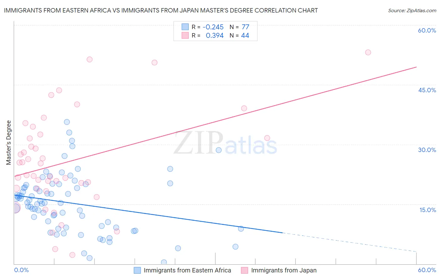 Immigrants from Eastern Africa vs Immigrants from Japan Master's Degree