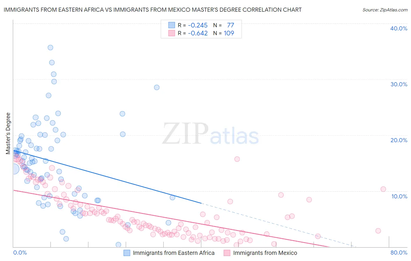 Immigrants from Eastern Africa vs Immigrants from Mexico Master's Degree