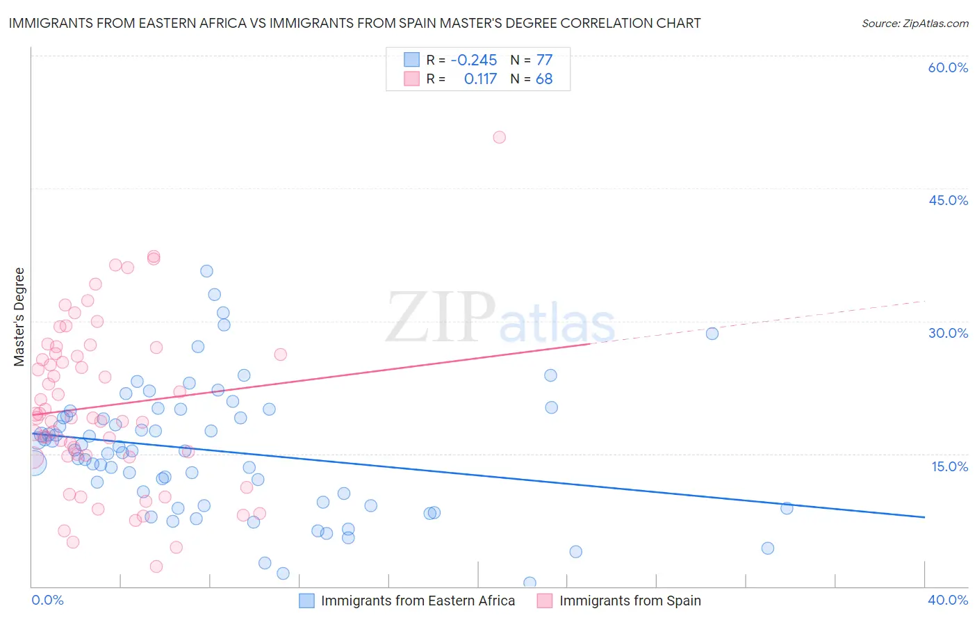 Immigrants from Eastern Africa vs Immigrants from Spain Master's Degree