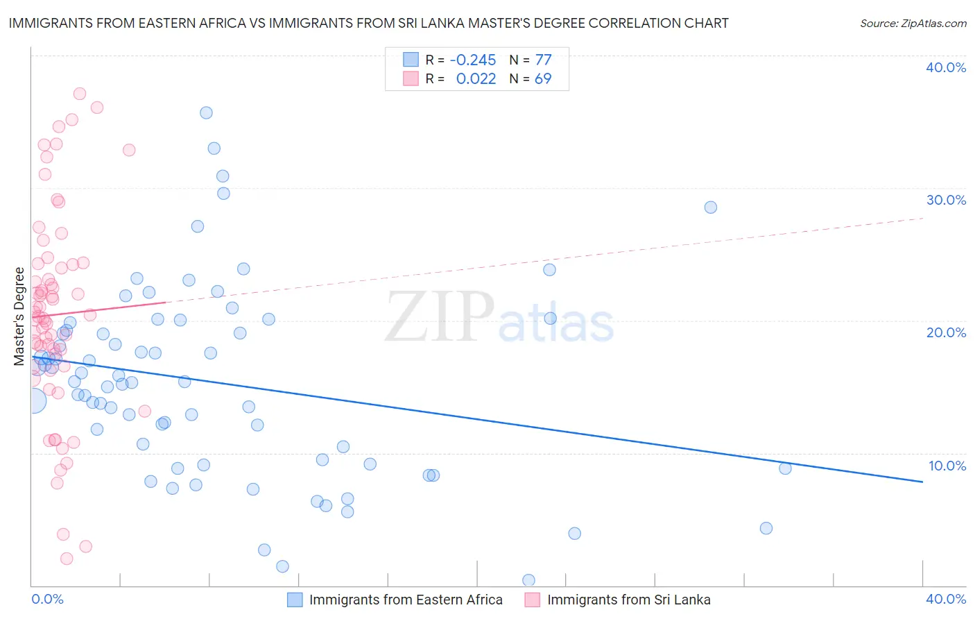 Immigrants from Eastern Africa vs Immigrants from Sri Lanka Master's Degree