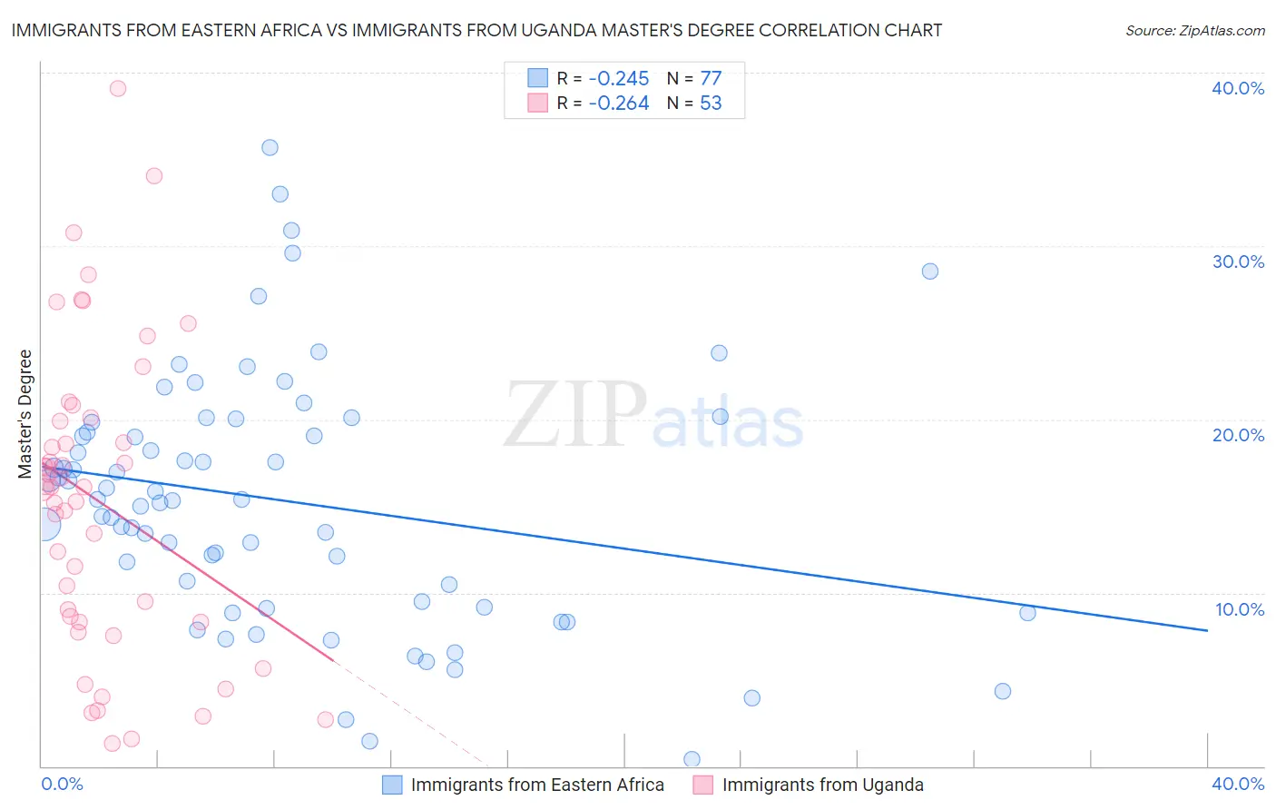 Immigrants from Eastern Africa vs Immigrants from Uganda Master's Degree