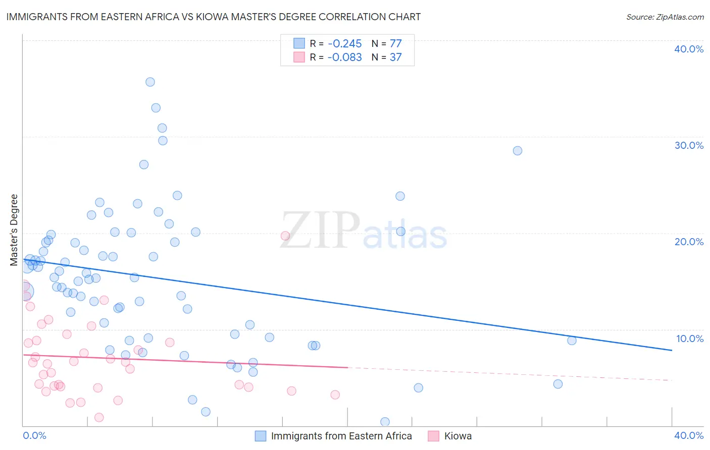 Immigrants from Eastern Africa vs Kiowa Master's Degree