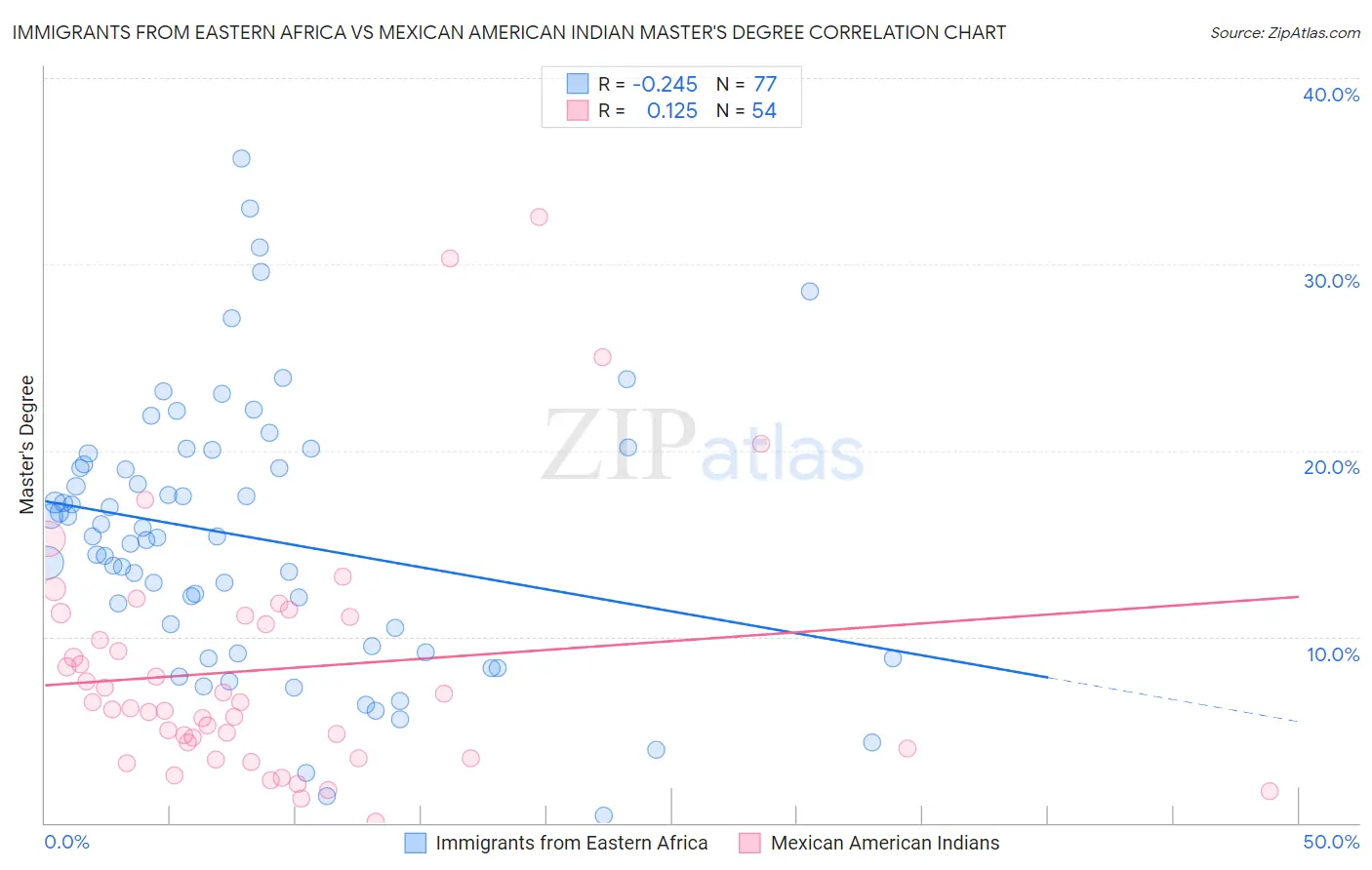 Immigrants from Eastern Africa vs Mexican American Indian Master's Degree