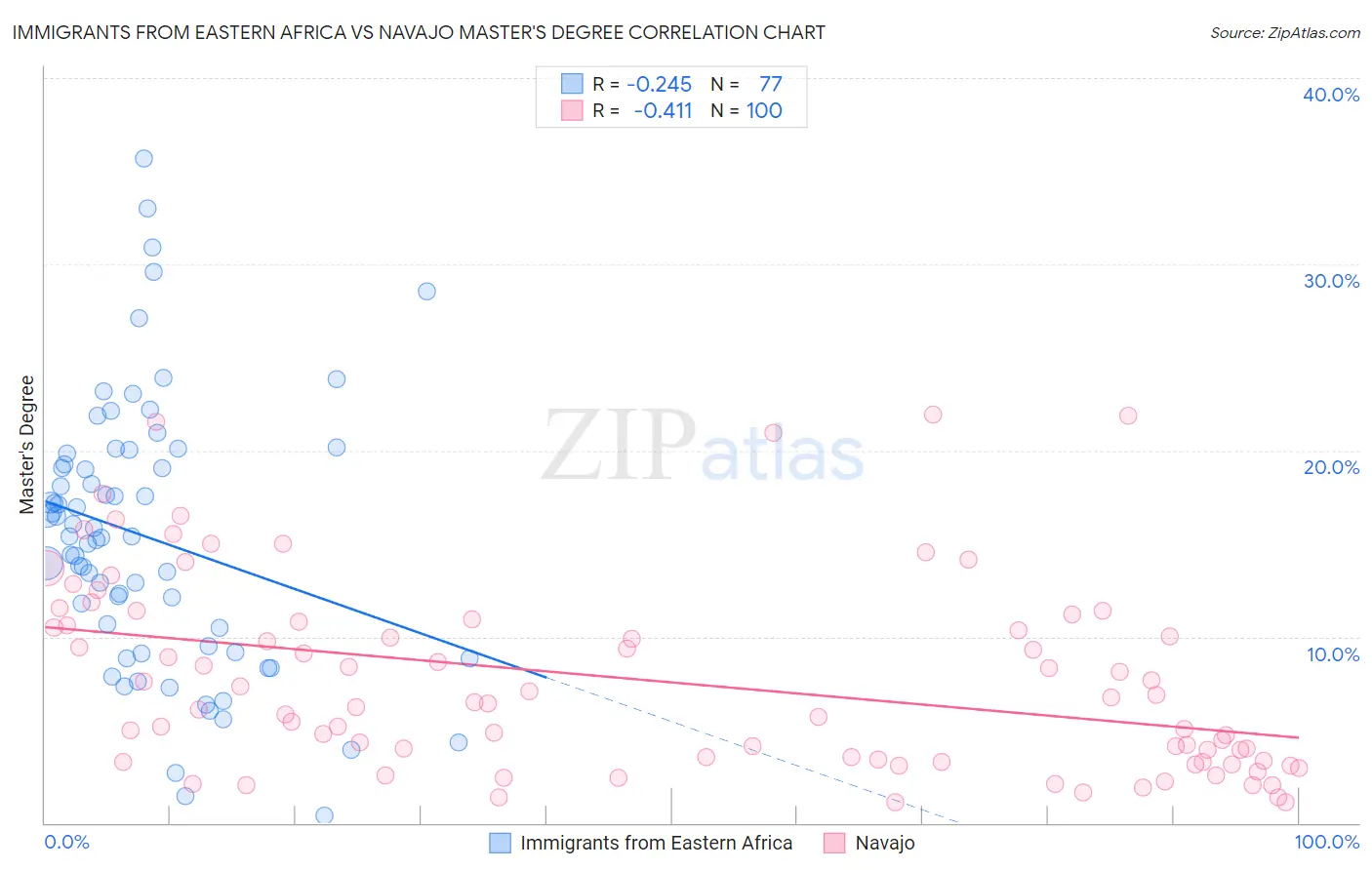 Immigrants from Eastern Africa vs Navajo Master's Degree