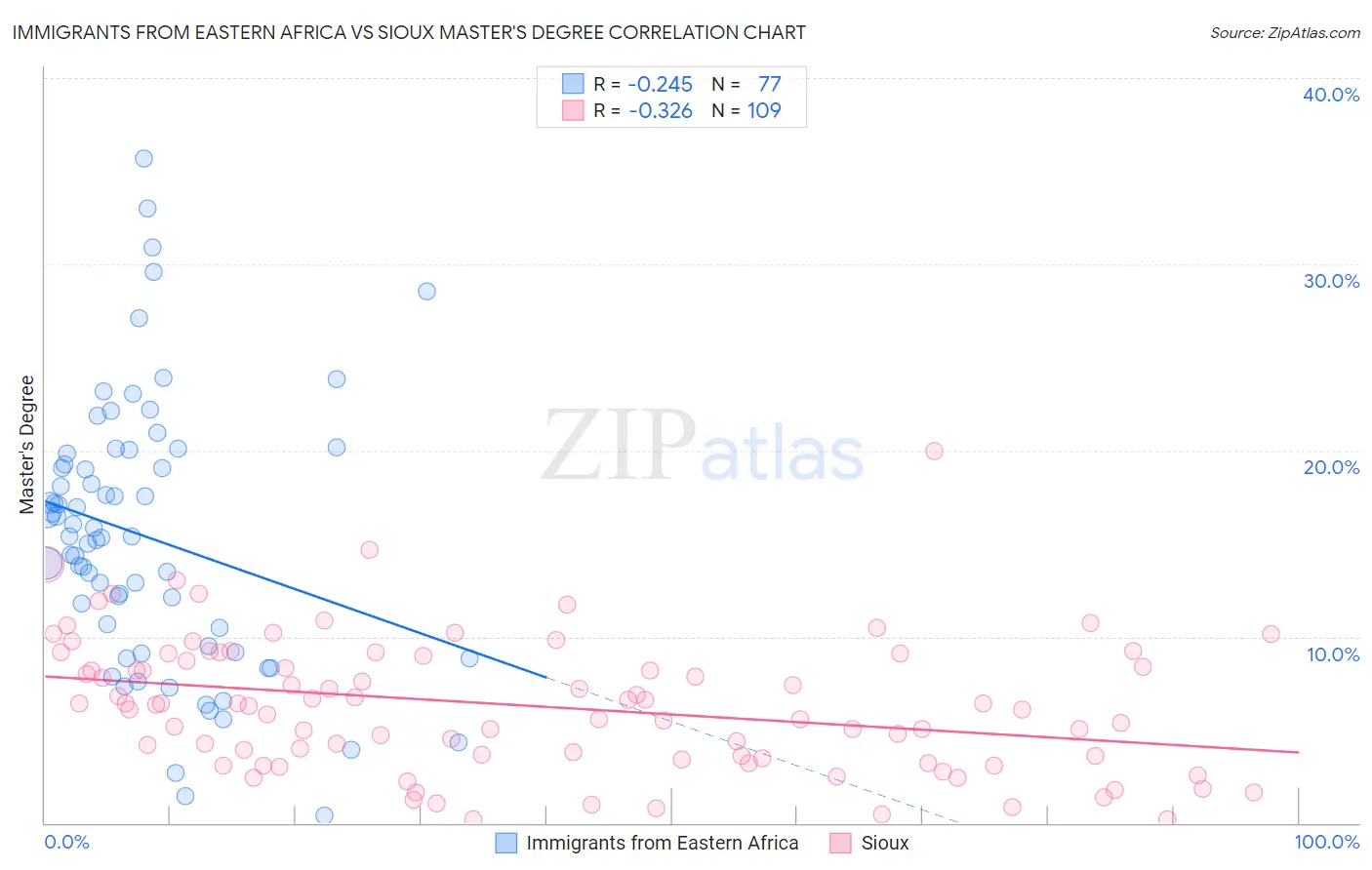 Immigrants from Eastern Africa vs Sioux Master's Degree